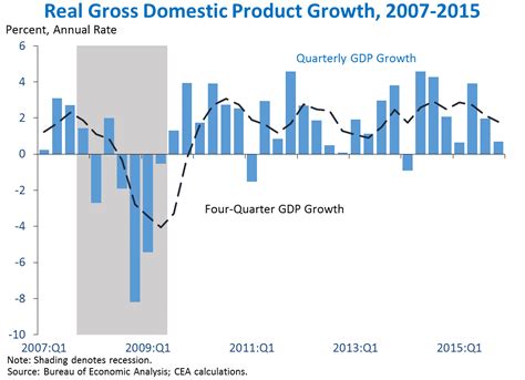 Gdp By Quarter Chart