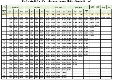 Table Of Multiplication Table Of Th Cpc Pay Matrix Table