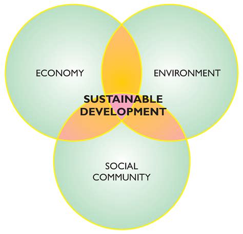 Sociology Sustainable Development