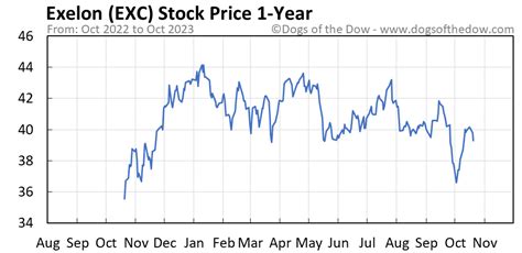 Exc Stock Price Today Plus 7 Insightful Charts • Dogs Of The Dow