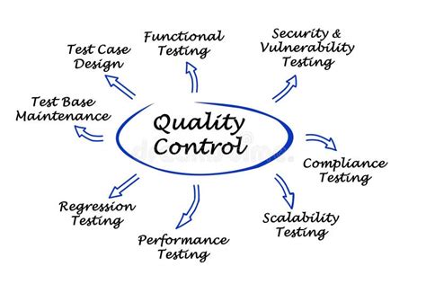 Quality Control Stock Illustration Illustration Of Diagram 85743181