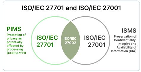 Information Ubiquity Isoiec 27001 And Isoiec 27701