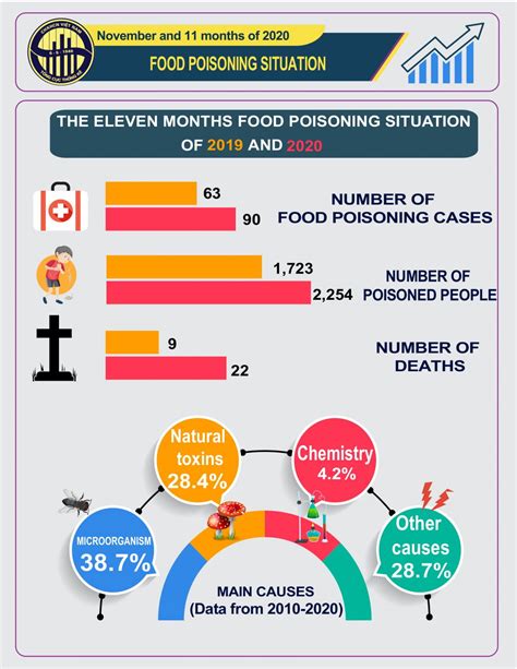 Infographic Food Poisoning Situation In November And 11 Months Of 2020