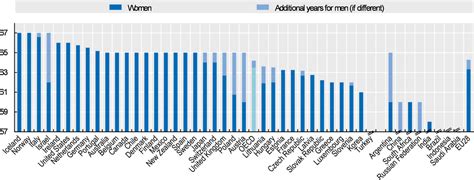 Current Retirement Ages Pensions At A Glance 2019 Oecd And G20