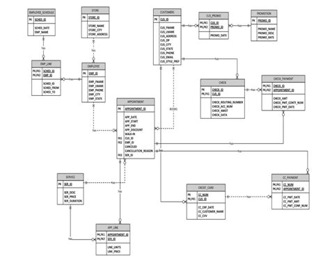 How Would You Create A Domain Model Class Diagram