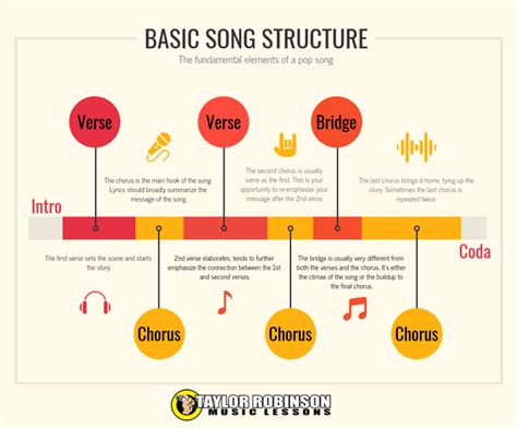 The verse, chorus and bridge are the main parts of your song. Infographic: Song Structure | Songs, Music writing, Writing lyrics