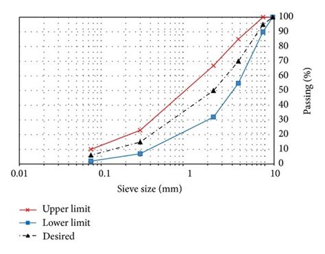 Hma Aggregate Gradation Based On Astm D3515 Download Scientific Diagram