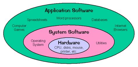 The term 'computer hardware' or 'computer parts' is used to describe computer components that can be seen and touched. Online CS Modules: Introduction to Operating Systems