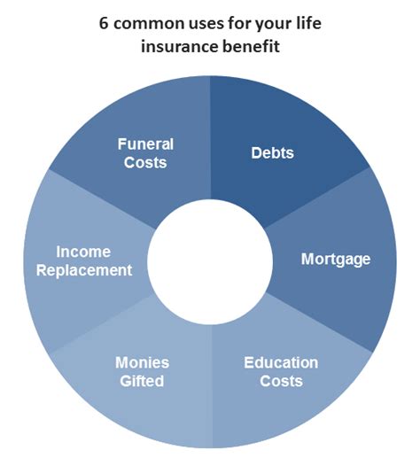 Whole life insurance: How it works