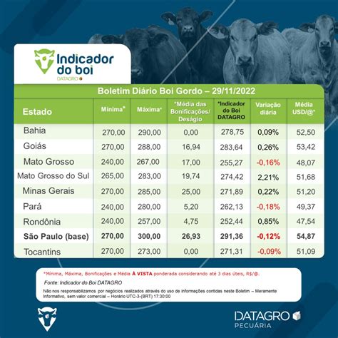 Balizador De Pre Os Do Boi Gordo Gpb Datagro Boletim De Novembro