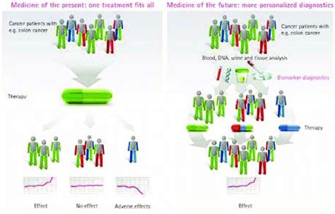 The Case For Personalized Medicine In E G Colon Cancer Treatment