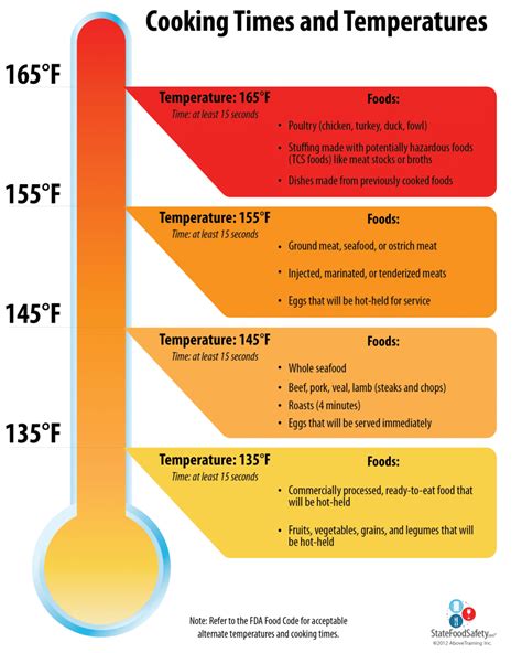 Follow the guidelines below for minimum cooking temperatures and rest time for meat, poultry, seafood, and other cooked foods. What's The Internal Temperature That You Need To Cook ...