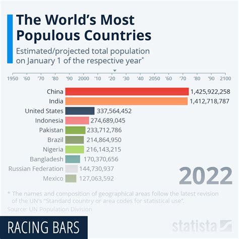 Continental Shift The Worlds Most Populous Countries
