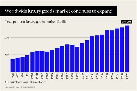 Luxury Goods Market Forecast To Grow In 2019 Vogue Business