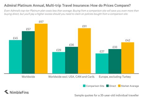 Plans available for international and domestic trips. Admiral Travel Insurance Review: Top Tiers Include Catastrophe Cover | NimbleFins