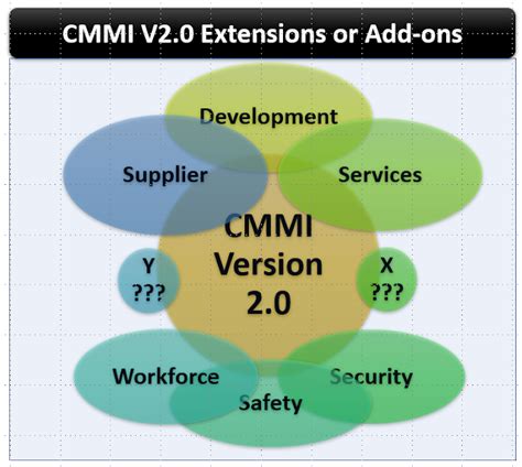 Extension To And Augmentation Of Cmmi Version 20 Business Process