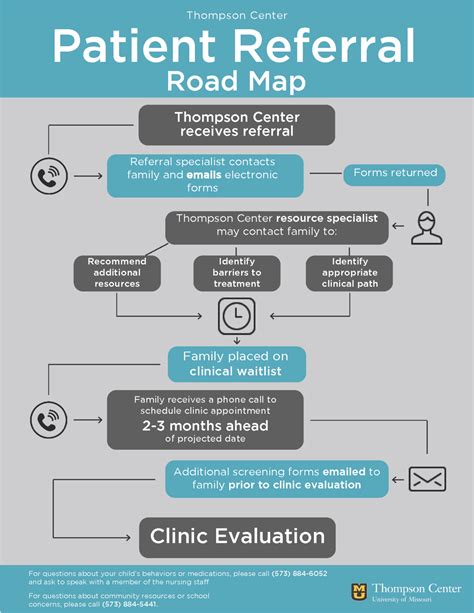 Patient Process Road Map Thompson Center