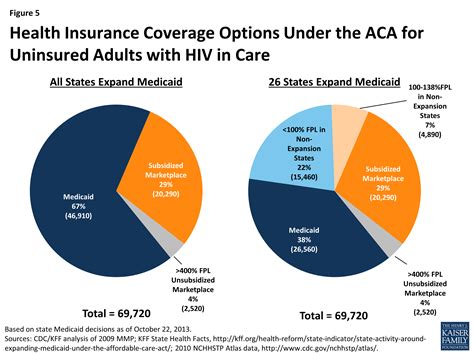 Effects Of The Affordable Care Act On Health Insurance Coverage Pdf Effect Of The Affordable