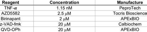 Concentrations Of Reagents Used To Induce Cell Death Download
