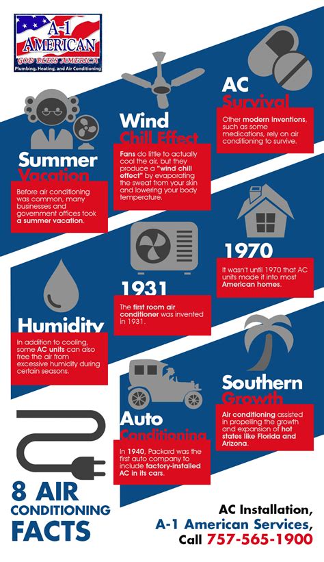 8 Air Conditioning Facts Shared Info Graphics