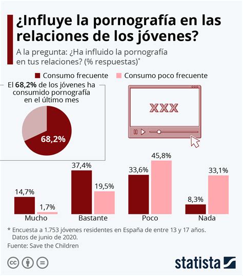 gráfico ¿cómo afecta la pornografía en las relaciones de los adolescentes españoles statista