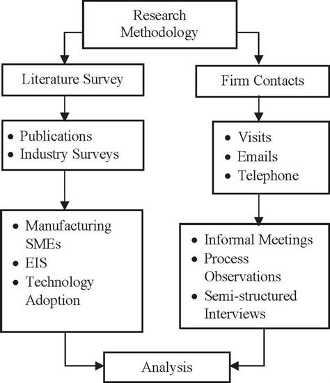 Scenario Ofthe Research Methodology A Mixed Method Of Research