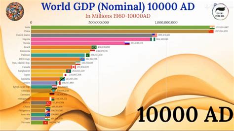 World Gdp Nominal Ad Top Richest Countries By Nominal Gdp Ad Ad Youtube