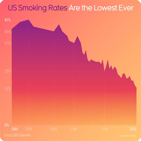 Us Smoking Rates Are The Lowest Ever — Beautiful News