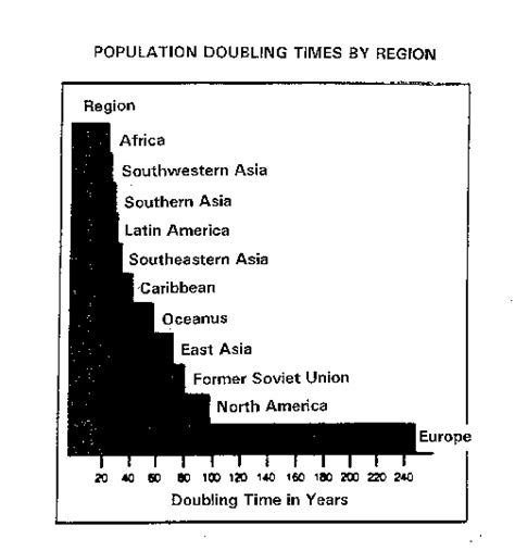 Dividing both sides by a. Human Population Trends