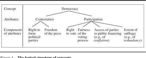 Figure 1 From Conceptualizing And Measuring Democracy Semantic Scholar