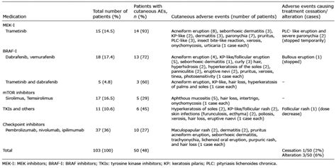 Cutaneous Adverse Events To Targeted Therapies And Immuno­therapies In