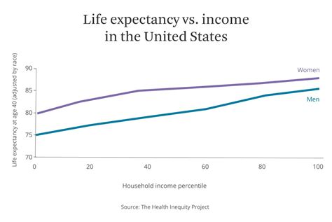 Longevity How Money And Groceries Can Determine Life Expectancy
