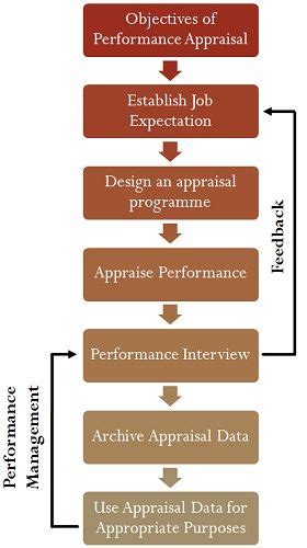 Organizations primarily use an appraisal system to improve individual performance, and in turn, organizational performance. Difference Between Performance Appraisal and Performance ...