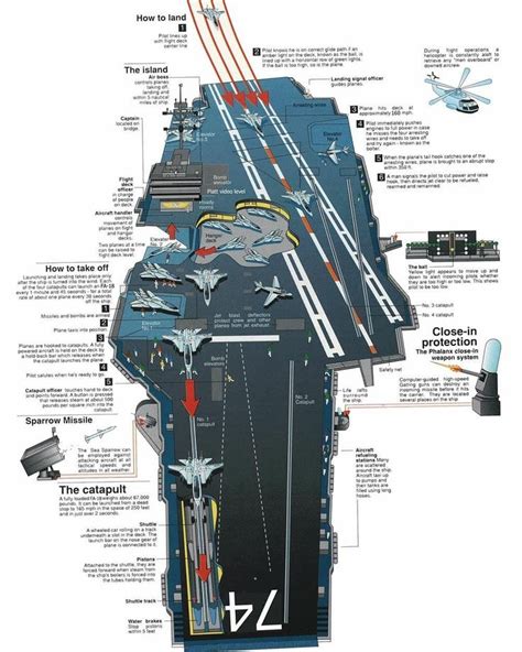 Parts Of An Aircraft Carrier