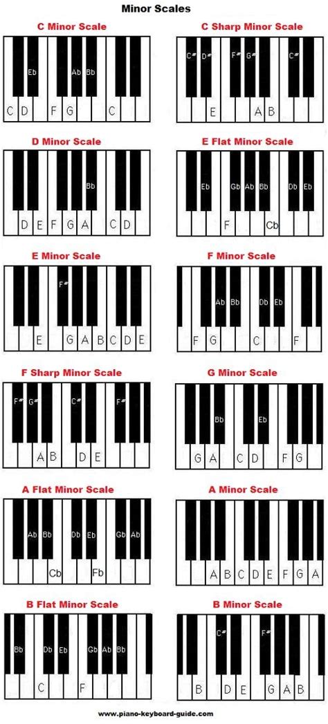 Piano Major And Minor Chords Chart Pdf