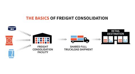 What Is Freight Consolidation How Does It Differ From Pool Distribution