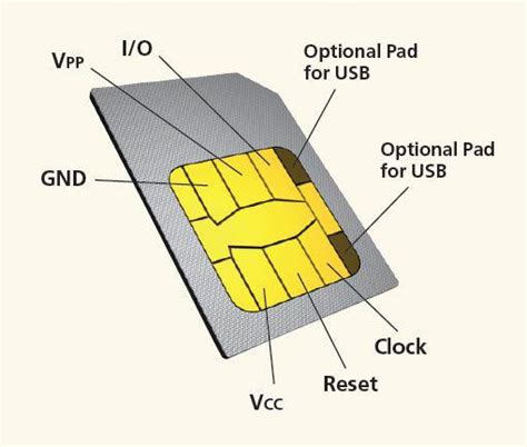 Sim Card Explained A Basic Knowledge About Sim Card Way2usefulinfo