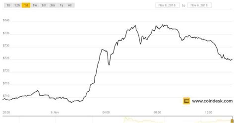 Aktueller bitcoin kurs in euro mit chart und kurshistorie. Donald Trumps Wahlsieg treibt den Bitcoin-Kurs nach oben ...