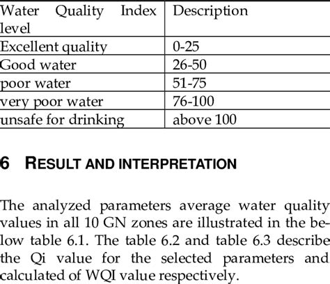 Doe wqi calculation has been used as standard. 4 water quality index level | Download Table