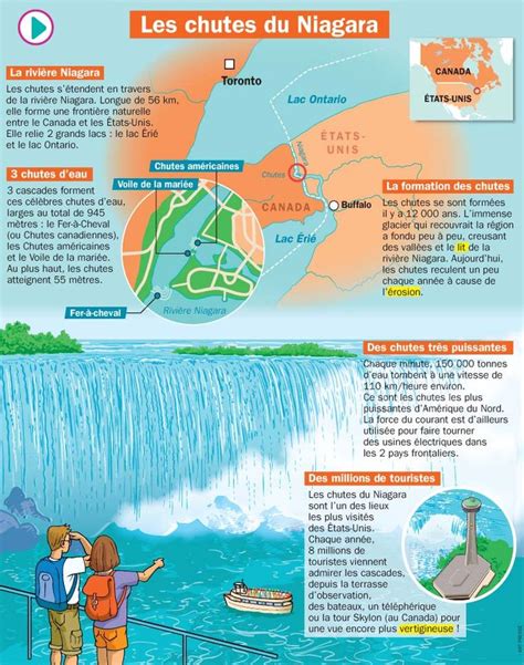 Educational Infographic Fiche Exposés Les Chutes Du Niagara