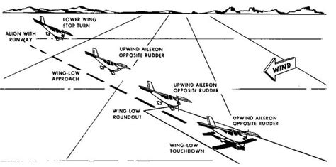Crosswind Landing Technique Tutorial Flite Test