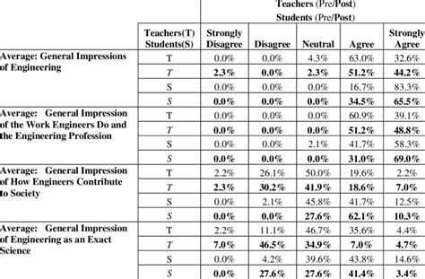 Very important important fairly important slightly important not important. 5-point Likert Scale Percentages, by category | Download Table