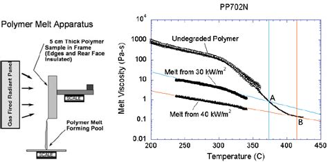 Polymer melt experiment. Viscosity vs. temperature for ...
