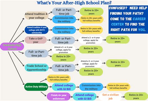 Riverside High School Counseling Post High School Planning