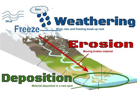 Weathering And Erosion Examples