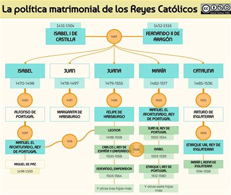 Esquemas Y Mapas Conceptuales De Historia Reyes Socialism Maps