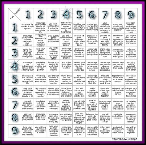 In order to feel fulfilled, they need to feel admired and respected by their partner. To find out your compatibility using the chart above, you ...