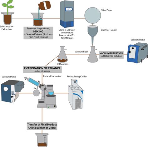 Plant Solvent Extraction Method Using Ethanol 3 Steps Cole Parmer
