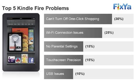 Top Worst Kinds Of Kindle Fire Problems And Solutionstips Wireless