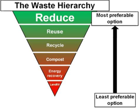 3r Of Circular Economy And Waste Hierarchy Download Scientific Diagram